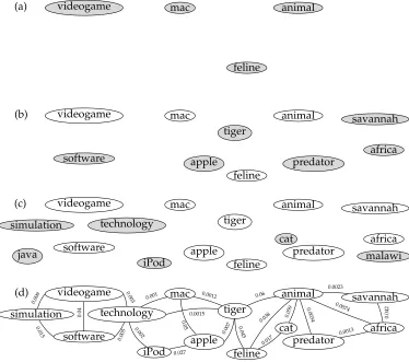 Table 4 are the only co-occurrences of lionfour steps of our graph construction algorithm for the input query