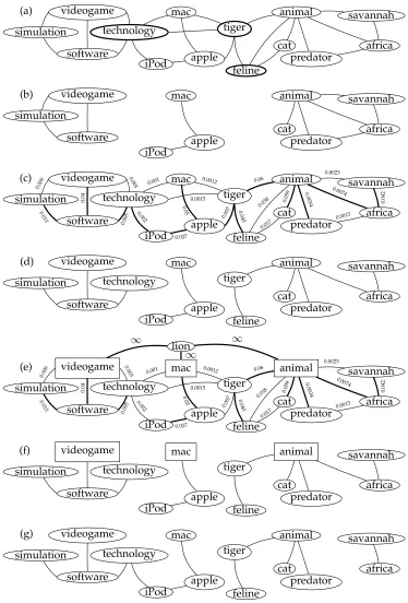 Figure 4The lion example: (a) SquaT++ selection and (b) removal of edges below the threshold; (c) B-MSTspanning tree calculation and (d) edge removal; (e) HyperLex hub selection and (f) identiﬁcationof word senses; (g) Chinese Whispers cluster creation.