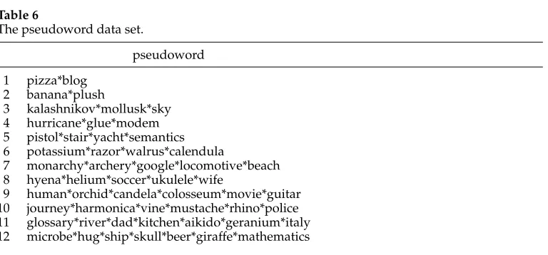 Table 6The pseudoword data set.