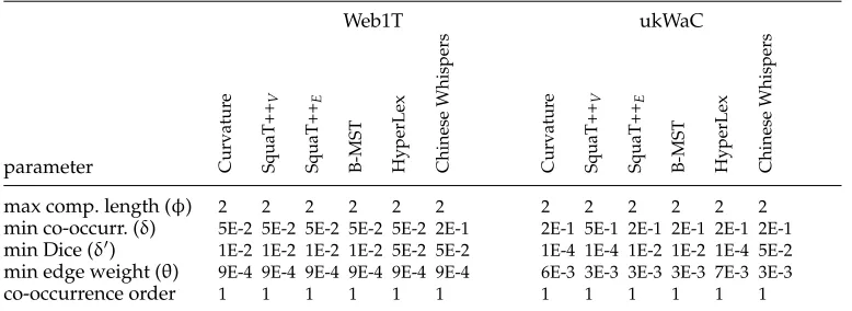 Table 7The optimal parameter values for graph creation obtained as a result of tuning.