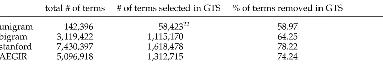 Table 2Impact of global term selection (GTS) criteria on the different text types in the training set (80%of the corpus).
