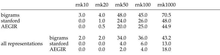 Table 5Penetration of the bigrams and triples in the B60 class proﬁles (in % of terms at given rank).