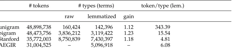 Table 1Impact of lemmatization on the different text types in the training set (80% of the corpus).