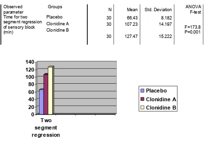 Table IVb:  Intergroup comparision of two segment regression of sensory blockade