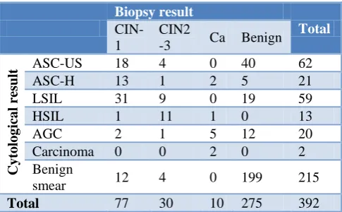 Table 1: Cytological result vs. year cross tabulation. 
