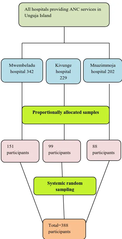 Figure 1: Sampling procedure in government hospitals providing ANC services in Unguja island