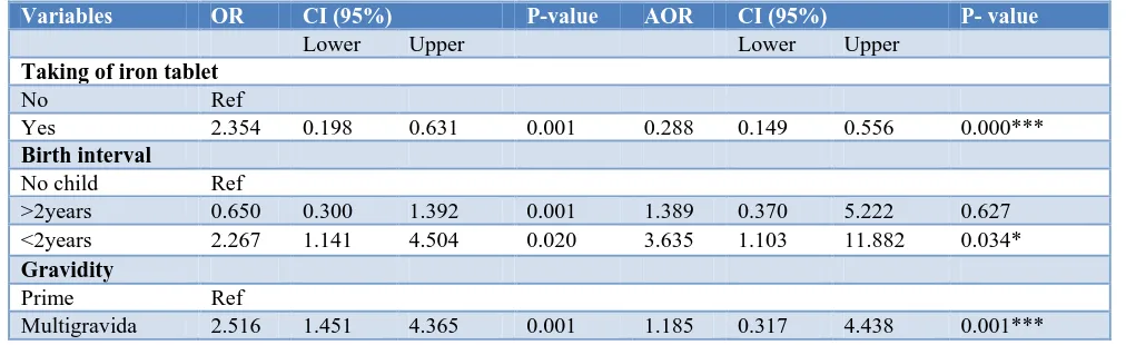 Table 5: Association between obstetric factors of the study respondents and anaemia (N=338)