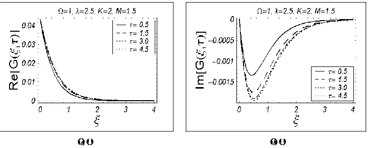 Fig. 6: Influence of time  on the velocity field. 