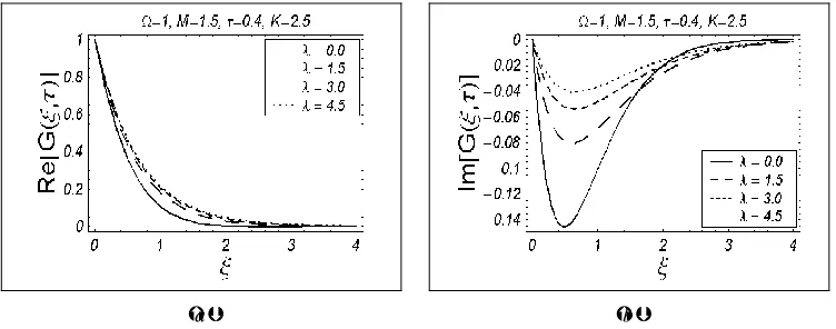 Fig. 2: Influence of the fluid parameter   on the velocity field. 