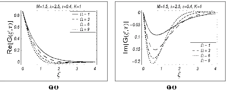 Fig. 3: Influence of the MHD parameter  M  on the velocity field. 