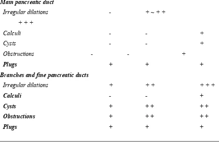 TABLE 1.3ASSESSMENT OF THE DEGREE (SEVERITY) OF CHRONIC PANCREATITIS BY 