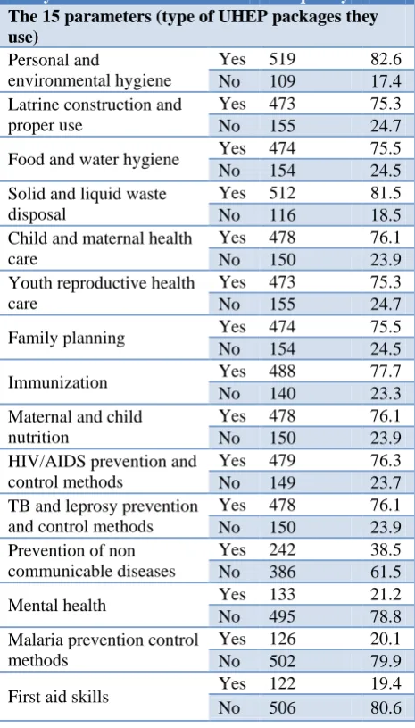 Table 2: Knowledge and status of urban health extension program/services utilization. 