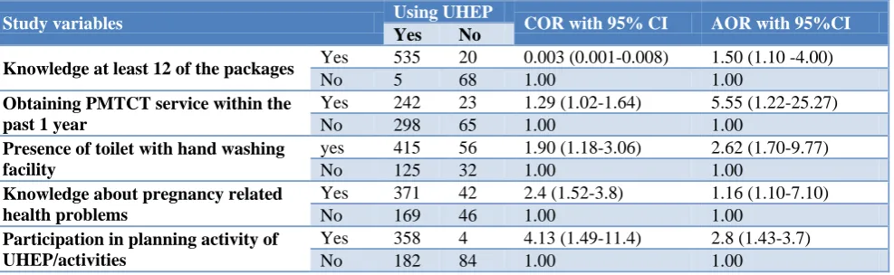 Table 6: Multivariable analysis. 