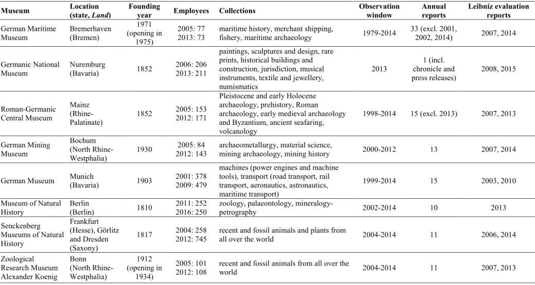 Table 2. Data on the Leibniz research museums  