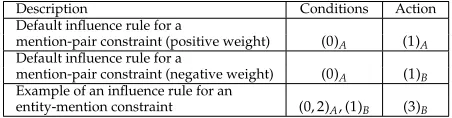 Figure 10Artiﬁcial example of an entity-mention constraint. It takes advantage of the partial entities