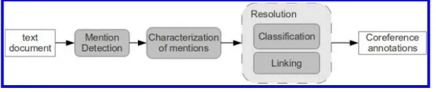 Figure 2Architecture of a coreference resolution system.