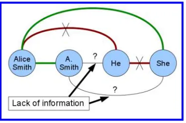 Figure 3A pairwise classiﬁer does not have enough information to classify pairs (SmithA