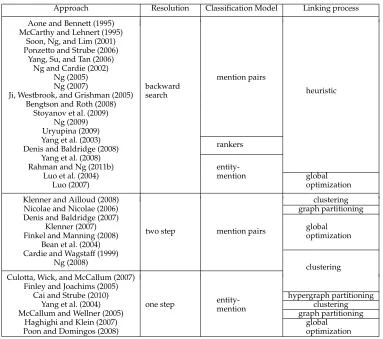 Figure 5A classiﬁcation of coreference resolution approaches in state-of-the-art machine-learning systems.
