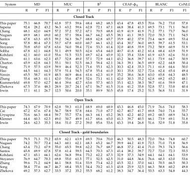Table 4Performance of the top systems in the CoNLL-2011 shared task. All these systems use