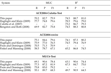 Table 5Comparison of our system with the other reported results on the ACE and MUC corpora