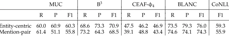 Table 6Comparison of our entity-centric model against a baseline that handles mention pairs