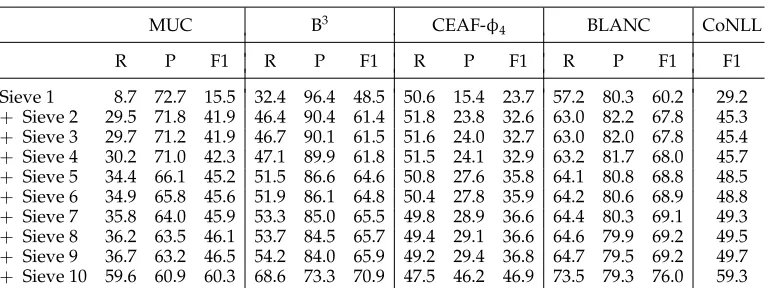 Table 8Cumulative performance as sieves are added to the system.