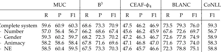 Table 9Contribution of each feature group. This is an ablative experiment, that is, each feature group