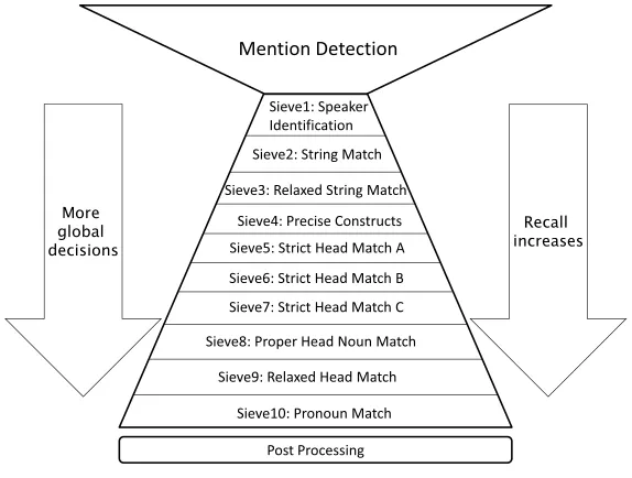 Figure 1The architecture of our coreference system.