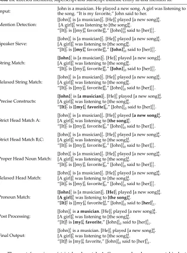 Table 1A sample run-through of our approach, applied to a made-up sentence. In each step we mark inbold the affected mentions; superscript and subscript indicate entity id and mention id.