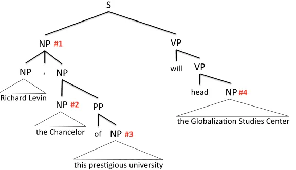 Figure 2Example of left-to-right breadth-ﬁrst tree traversal. The numbers indicate the order in which theNPs are visited.