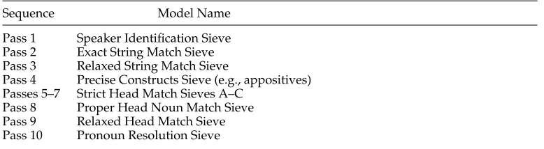Table 2Sequence of sieves as they are applied in the overall model.