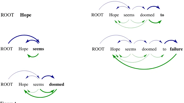 Figure 4A word-by-word illustration of a joint synchronized derivation, where the blue top half is thesyntactic tree and the green bottom half is the semantic graph
