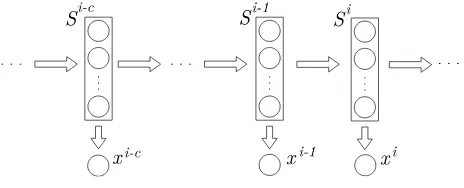 Figure 7An example of a Dynamic Sigmoid Belief Network.