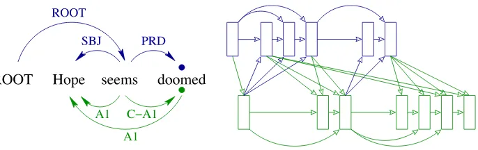 Figure 10Illustration of the ﬁnal state of a derivation of a syntactic–semantic structure and the associated