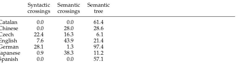 Table 1For each language, percentages of training sentences with crossing arcs in syntax and semantics,