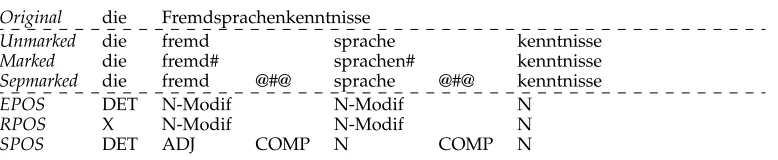 Table 2Examples of representation schemes for the German phraseDET N(oun)[ die Fremdsprachenkenntnissethe knowledge of foreign languages / foreign language knowledge], originally tagged as.