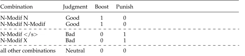 Table 3Tag combinations in the translation output.