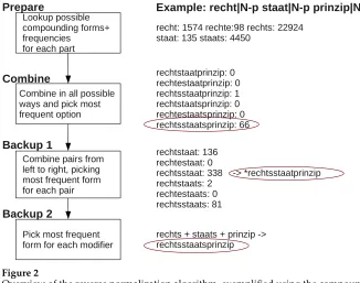 Figure 2Overview of the reverse normalization algorithm, exempliﬁed using the compound