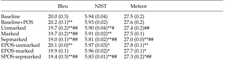 Table 9Translation results for different representation schemes on German Europarl. Signiﬁcantdifferences (positive or negative) from the baseline are marked *(5% level) and **(1% level), anddifferences from baseline+POS are marked similarly with #.