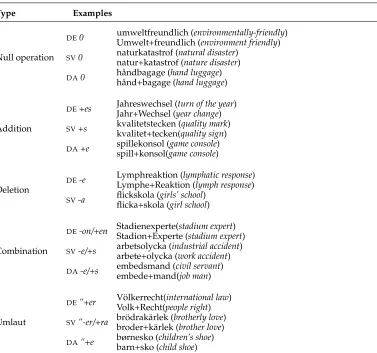 Table 1Operations used for forming compounding forms with examples.