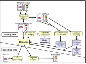 Figure 1The SMT system architecture.