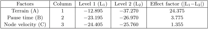 Table 5: Factor Contribution