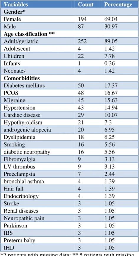 Table 1: Demographics and comorbidities. 