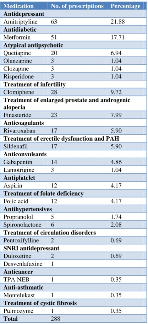 Table 3: Pattern of prescription according to gender and age. 