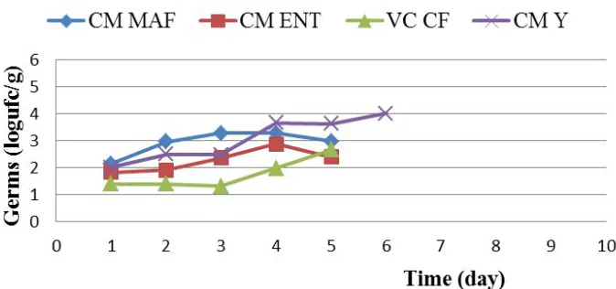 Figure 1. Changes in germs over time in the 