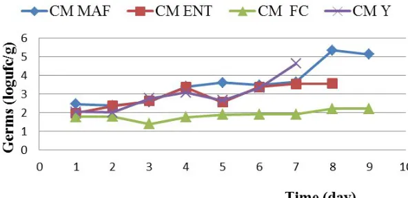 Figure 2. Changes in germs sought over time in the control sheep meat SM: Sheep Meat, MAF: mesophilic aerobic flora total, ENT: Enterobacteriaceae, FC: fecal coliforms, Y: yeast, d: day.