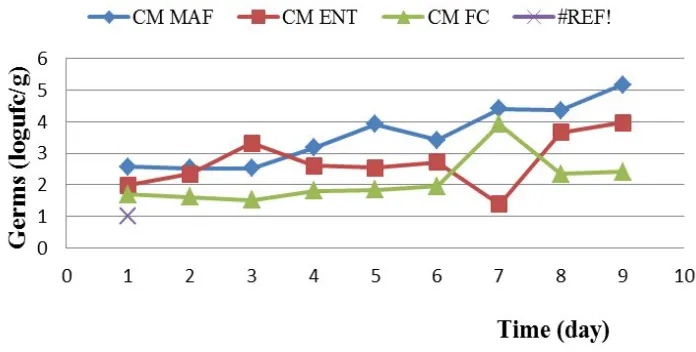 Figure 4. Changes in germs sought over time in processed sheep meat by lactic acid 2%SM: Sheep Meat, MAF: mesophilic aerobic flora total, ENT: Enterobacteriaceae, FC: fecal coliforms,Y: yeast, d: day.