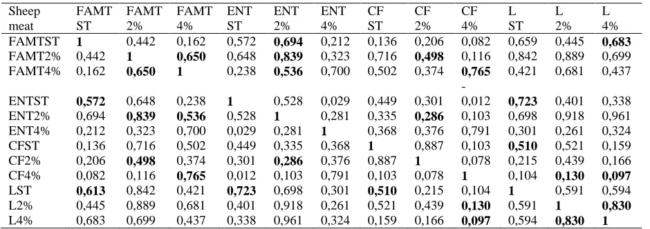 Figure 6. Changes in germs sought over time in processed sheep meat by lactic acid 4%.SM: Sheep Meat, MAF: mesophilic aerobic flora total, ENT: Enterobacteriaceae, FC: fecal coliforms, Y: yeast, d: day.