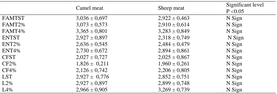 Table 5. Mean ± standard deviation of rates  of infection in camel and  sheep meat. 