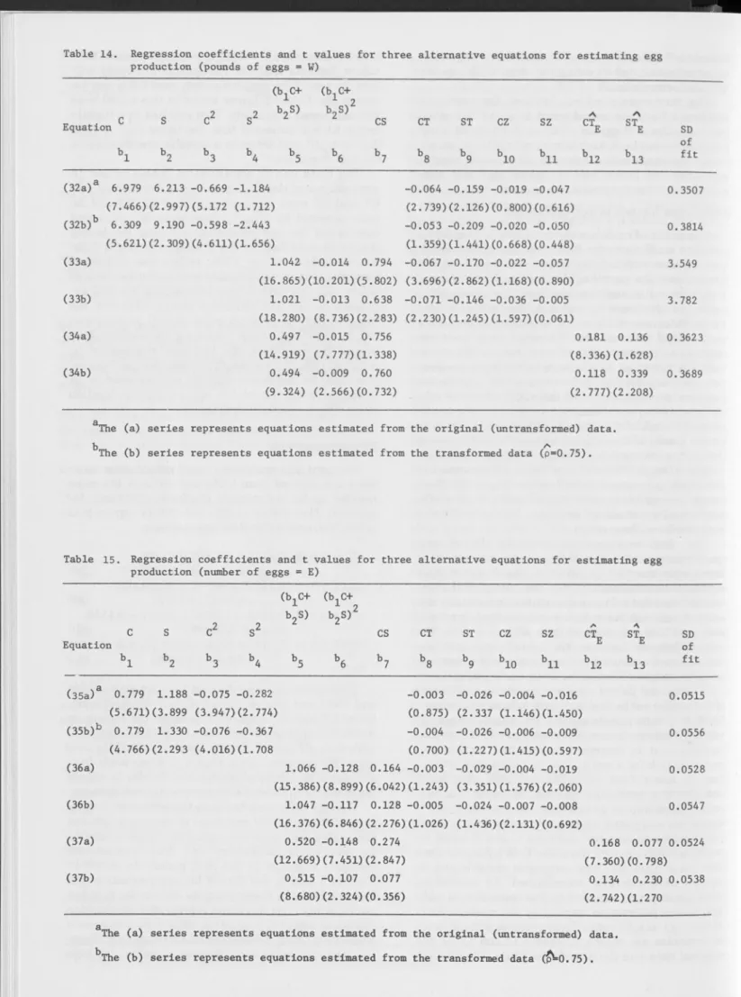 Table 14.  Regression coefficients and t values for three alternative equations for estimating egg  production  (pounds of eggs = W)